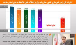 راه و شهرسازی خراسان شمالی صدرنشین عملکرد راه و شهرسازی کشور