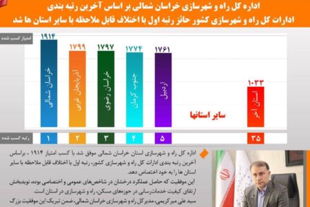 راه و شهرسازی خراسان شمالی صدرنشین عملکرد راه و شهرسازی کشور